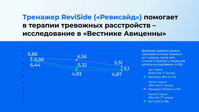 Тренажер ReviSide («Ревисайд») помогает в терапии тревожных расстройств — исследование в «Вестнике Авиценны»