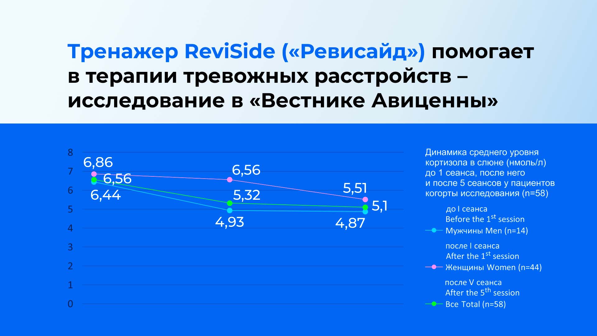 Тренажер ReviSide («Ревисайд») помогает в терапии тревожных расстройств — исследование в «Вестнике Авиценны»